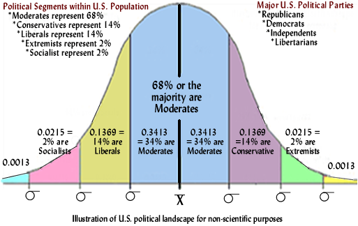 Political Graph